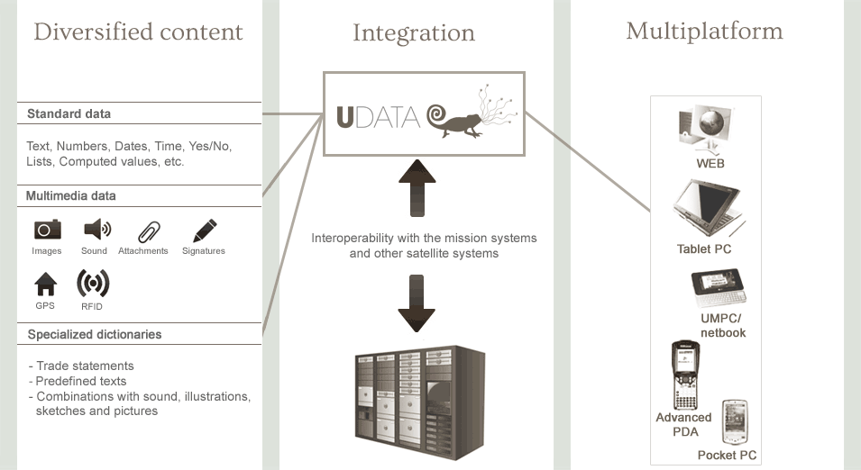 Unique architecture of UDATA adds value to your existing corporate systems Unique architecture of UDATA adds value to your existing corporate systems