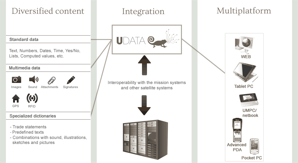 Unique architecture of UDATA adds value to your existing corporate systems